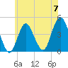 Sandy Hook tide chart for Friday, June 7, 2024