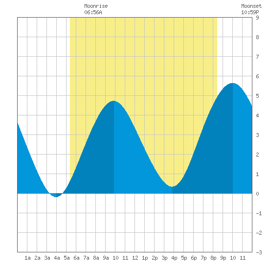 Sandy Hook tide chart for Saturday, June 8, 2024