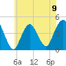 Sandy Hook tide chart for Sunday, June 9, 2024