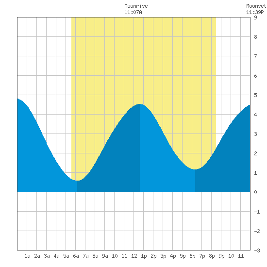 Sandy Hook tide chart for Thursday, July 11, 2024