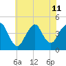 Sandy Hook tide chart for Thursday, July 11, 2024