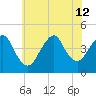 Sandy Hook tide chart for Friday, July 12, 2024
