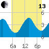 Sandy Hook tide chart for Saturday, July 13, 2024