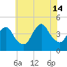 Sandy Hook tide chart for Sunday, July 14, 2024