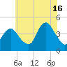 Sandy Hook tide chart for Tuesday, July 16, 2024