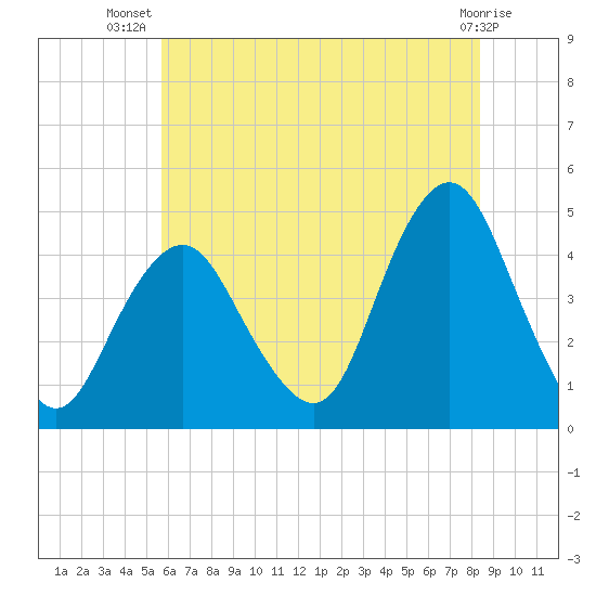 Sandy Hook tide chart for Friday, July 19, 2024