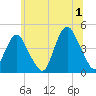 Sandy Hook tide chart for Monday, July 1, 2024