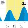 Sandy Hook tide chart for Sunday, July 21, 2024
