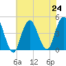 Sandy Hook tide chart for Wednesday, July 24, 2024