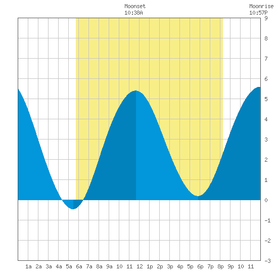 Sandy Hook tide chart for Thursday, July 25, 2024