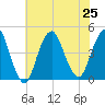 Sandy Hook tide chart for Thursday, July 25, 2024