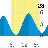 Sandy Hook tide chart for Sunday, July 28, 2024