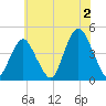 Sandy Hook tide chart for Tuesday, July 2, 2024