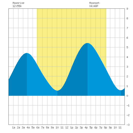 Sandy Hook tide chart for Tuesday, July 30, 2024