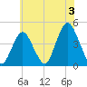 Sandy Hook tide chart for Wednesday, July 3, 2024