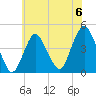 Sandy Hook tide chart for Saturday, July 6, 2024