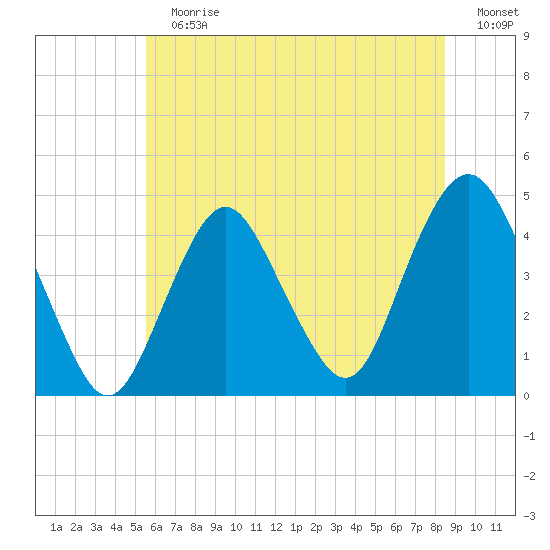 Sandy Hook tide chart for Sunday, July 7, 2024
