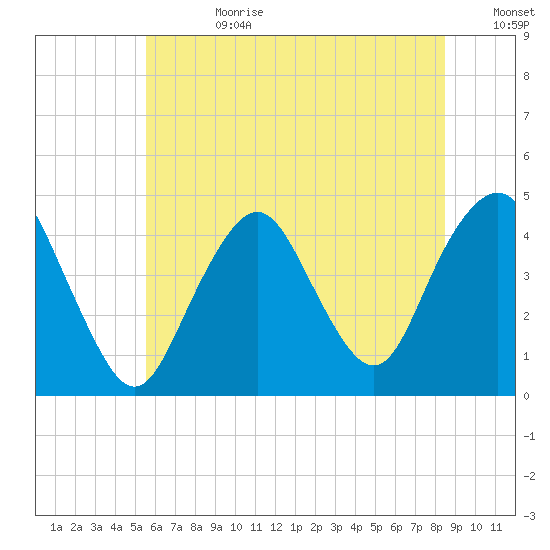 Sandy Hook tide chart for Tuesday, July 9, 2024