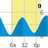 Sandy Hook tide chart for Tuesday, July 9, 2024