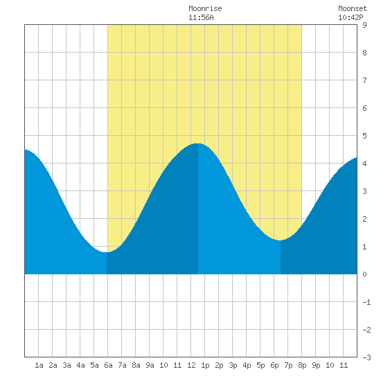 Sandy Hook tide chart for Saturday, August 10, 2024