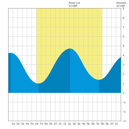 Sandy Hook tide chart for Sunday, August 11, 2024