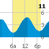Sandy Hook tide chart for Sunday, August 11, 2024