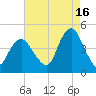 Sandy Hook tide chart for Friday, August 16, 2024