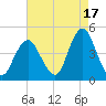 Sandy Hook tide chart for Saturday, August 17, 2024
