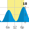 Sandy Hook tide chart for Sunday, August 18, 2024