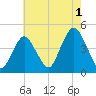 Sandy Hook tide chart for Thursday, August 1, 2024