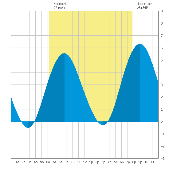 Sandy Hook tide chart for Tuesday, August 20, 2024