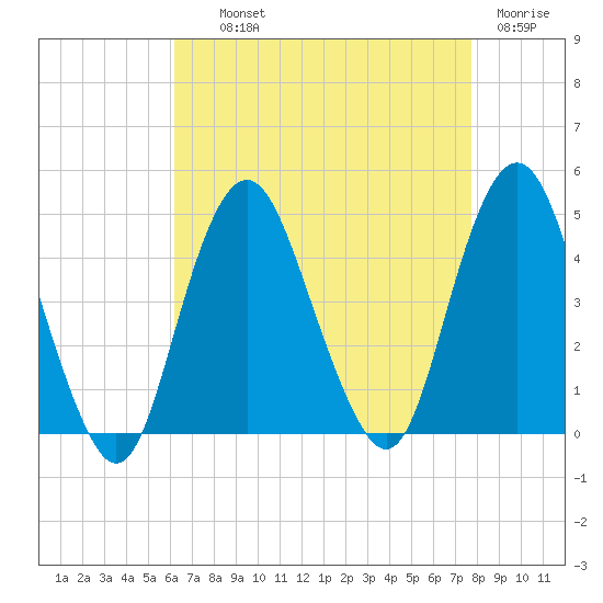 Sandy Hook tide chart for Wednesday, August 21, 2024