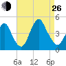 Sandy Hook tide chart for Monday, August 26, 2024