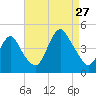 Sandy Hook tide chart for Tuesday, August 27, 2024