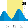 Sandy Hook tide chart for Wednesday, August 28, 2024