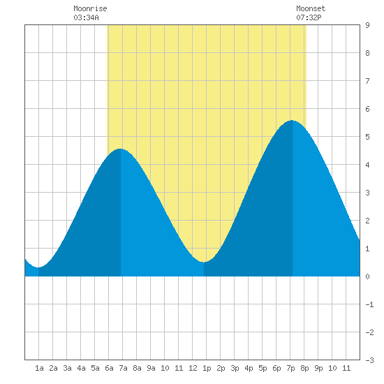 Sandy Hook tide chart for Friday, August 2, 2024
