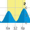 Sandy Hook tide chart for Friday, August 2, 2024