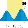 Sandy Hook tide chart for Friday, August 30, 2024