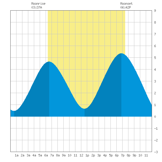 Sandy Hook tide chart for Saturday, August 31, 2024