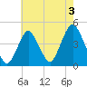 Sandy Hook tide chart for Saturday, August 3, 2024
