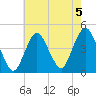 Sandy Hook tide chart for Monday, August 5, 2024