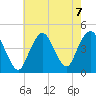 Sandy Hook tide chart for Wednesday, August 7, 2024