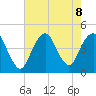 Sandy Hook tide chart for Thursday, August 8, 2024