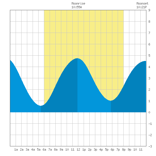 Sandy Hook tide chart for Friday, August 9, 2024