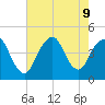 Sandy Hook tide chart for Friday, August 9, 2024
