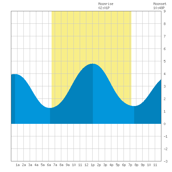 Sandy Hook tide chart for Tuesday, September 10, 2024