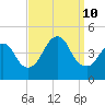 Sandy Hook tide chart for Tuesday, September 10, 2024