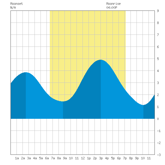Sandy Hook tide chart for Thursday, September 12, 2024