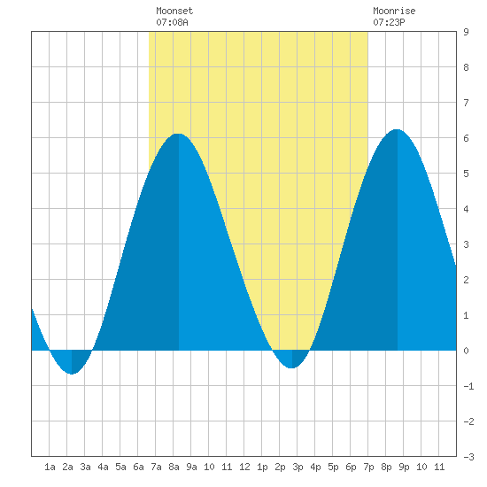 Sandy Hook tide chart for Wednesday, September 18, 2024
