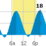 Sandy Hook tide chart for Wednesday, September 18, 2024